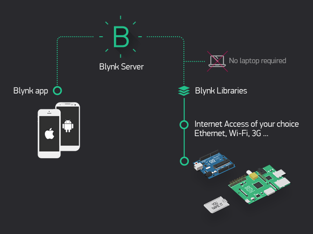 INTRODUCTION OF READING SENSOR VALUE ON BLYNK APP