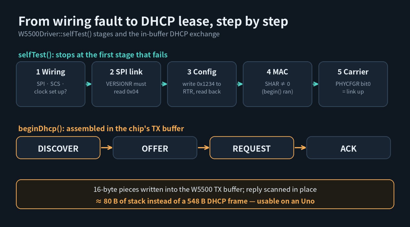 Generated diagram: selfTest() stages from W5500.h, and the DHCP exchange described in docs/architecture.md.