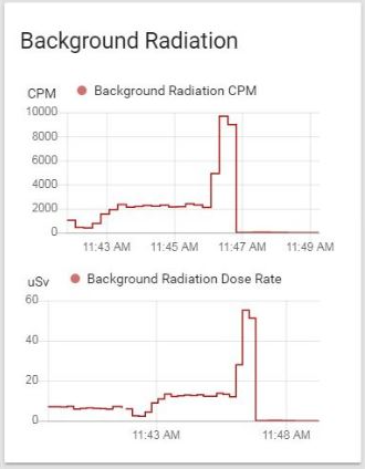 Radiation Monitoring - MQTT Geiger Counter