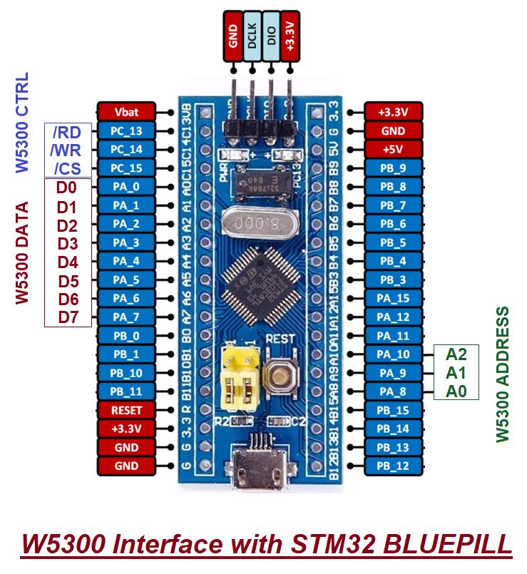 W5300 Home Automation using STM32 BLUEPILL (STM32F103)