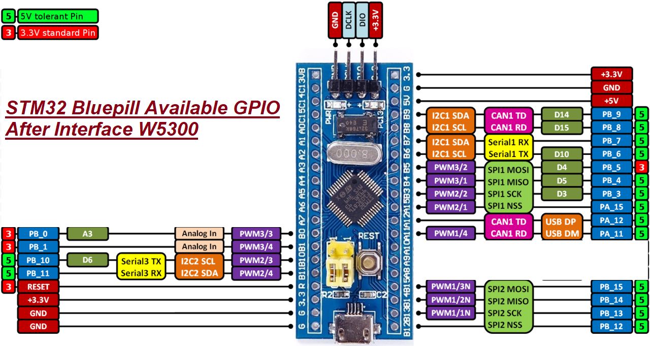 W5300 Home Automation using STM32 BLUEPILL (STM32F103)