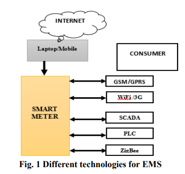 Implementation of Smart Metering based on Internet of Things, Literature Survey