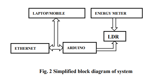 Block Diagram Description