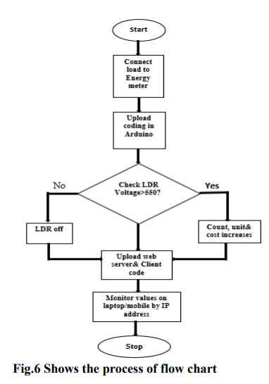 Flowchart of Process