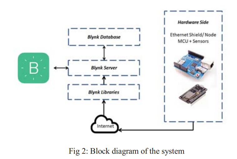 IOT Solutions for Hospitals, WORKFLOW