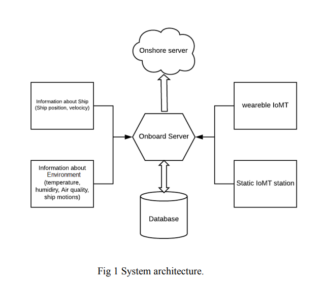 Architecture of the system