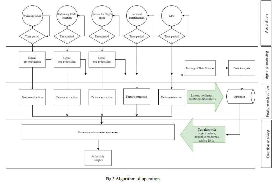 Architecture of the system
