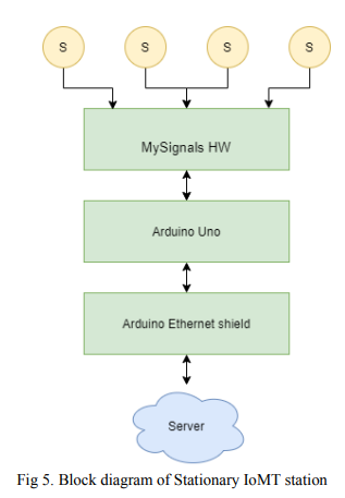 Data Fusion for IoMT in Shiping, Block digram