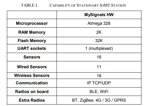 Capability of Stationary IoMt Station
