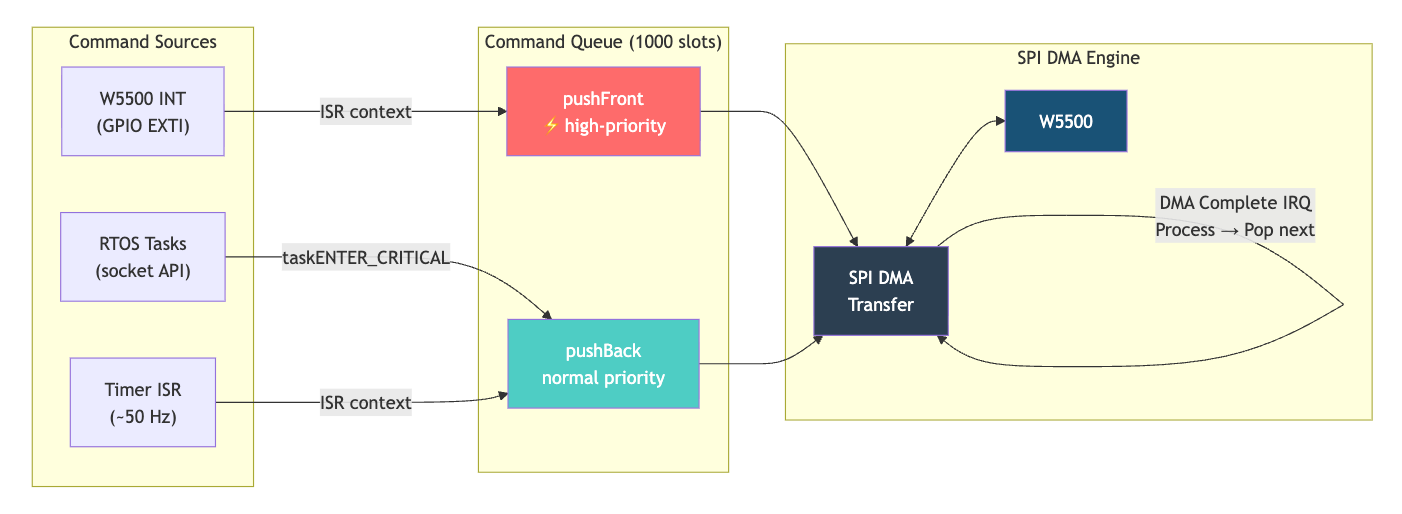 The Command Queue: Heart of the Architecture