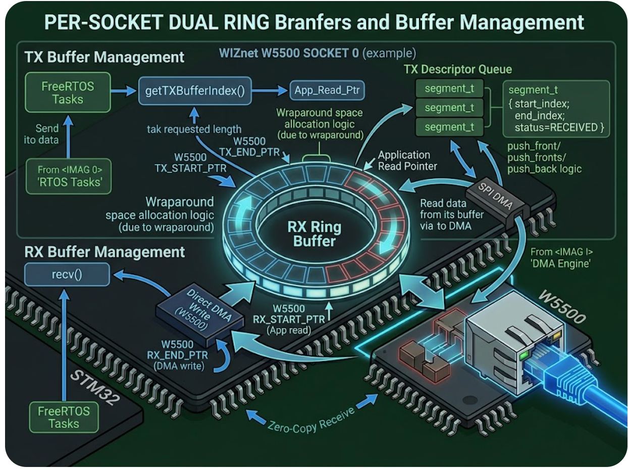 Zero-Copy DMA Transfers and Buffer Management