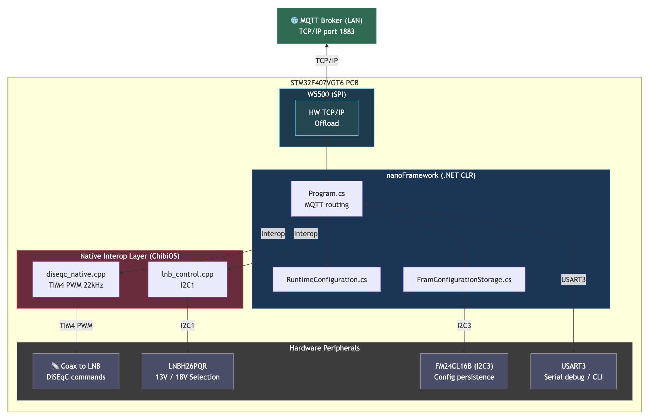 Architecture: Two-Layer Software Stack on Custom Hardware