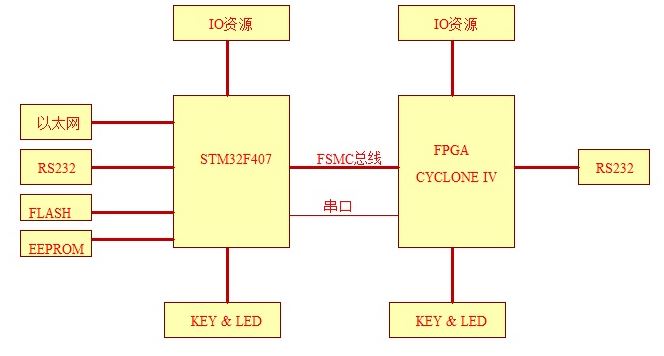 STM32 F407 + FPGA+ethernet +control motion