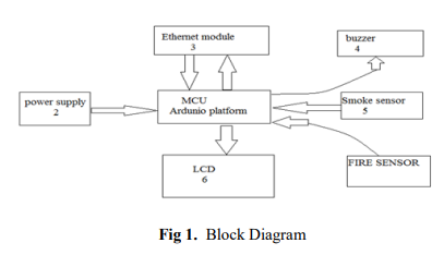 IoT based Forest Fire Detection System, System Architecture