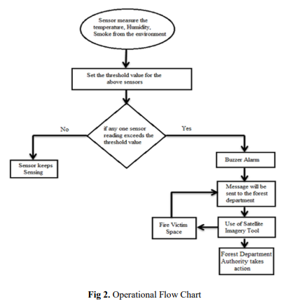 IoT based Forest Fire Detection System, Flowchart