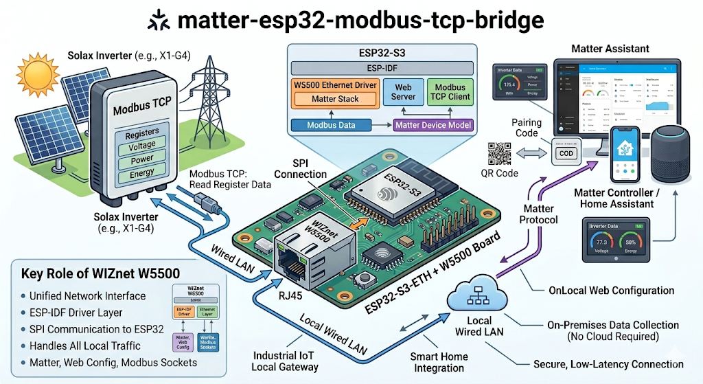 matter-esp32-modbus-tcp-bridge, 프로젝트 개요