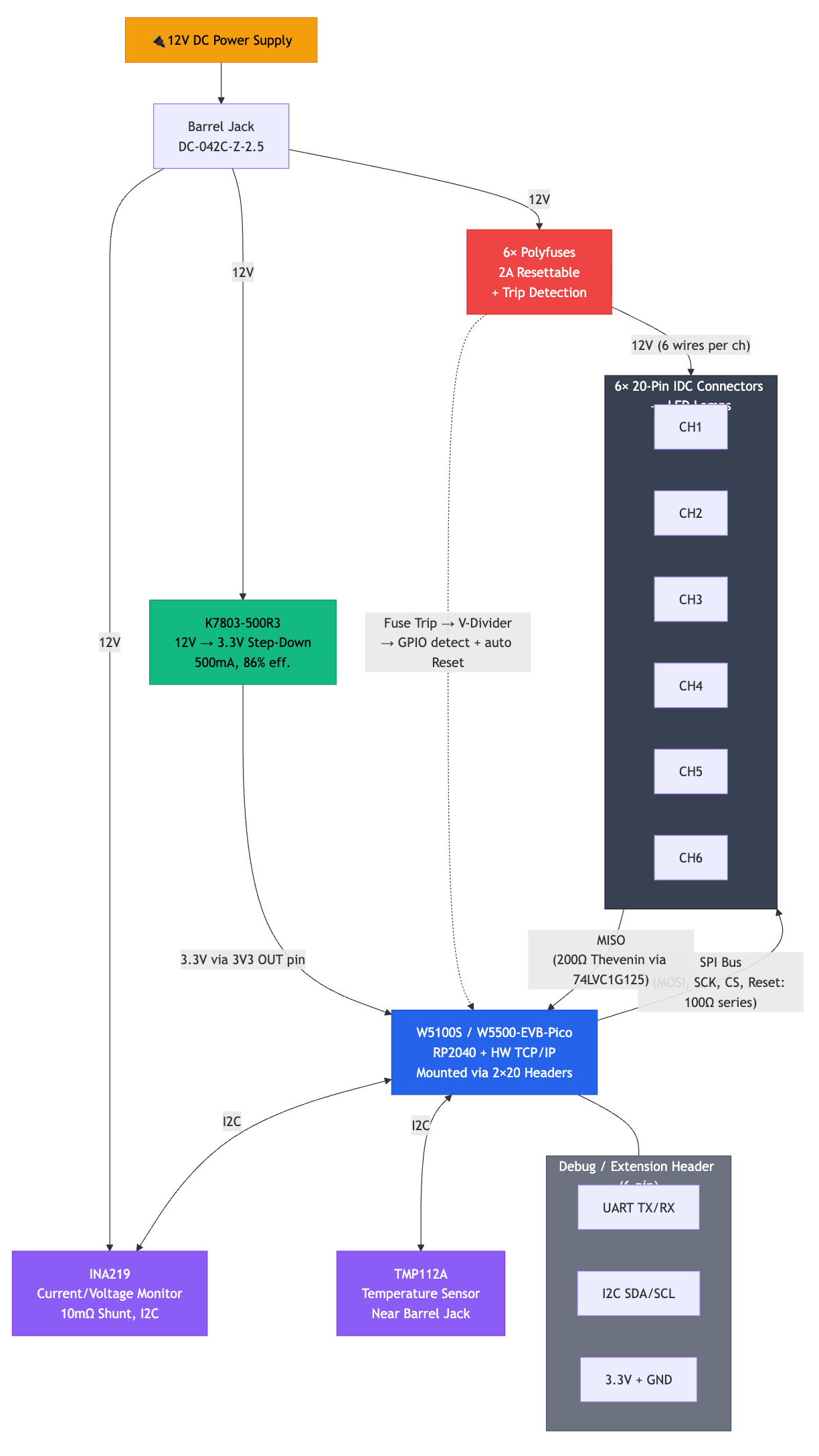 Powering 57,000 LEDs: A Custom Motherboard for W5500-EVB-Pico, System Architecture
