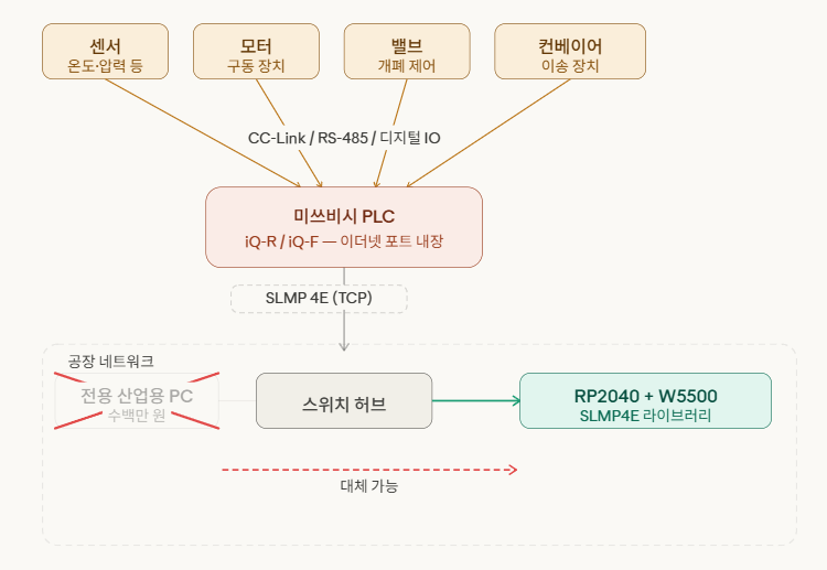 01 — 이 프로젝트는 무엇인가?