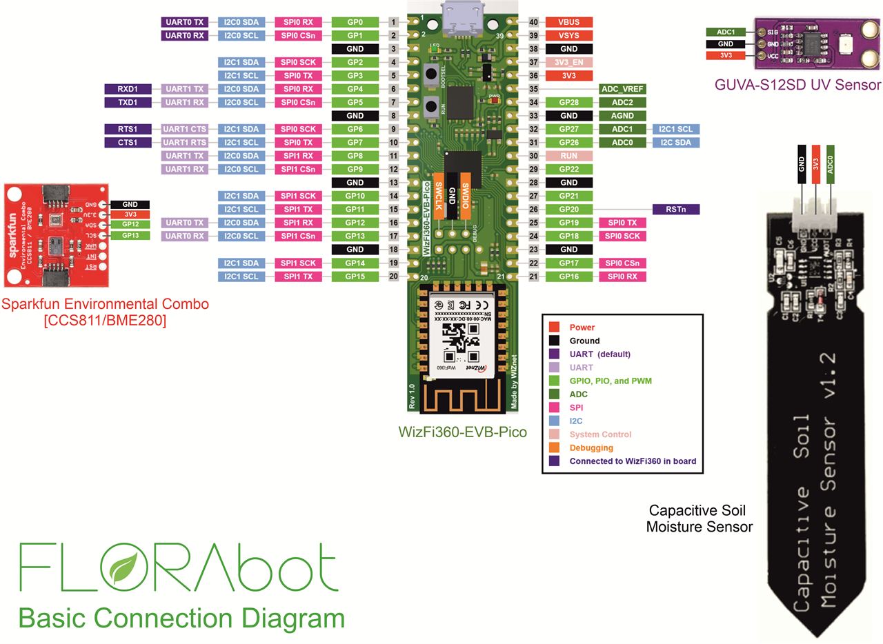 Developing the Hardware: