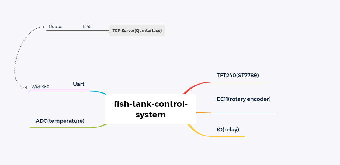 Intelligent fish tank