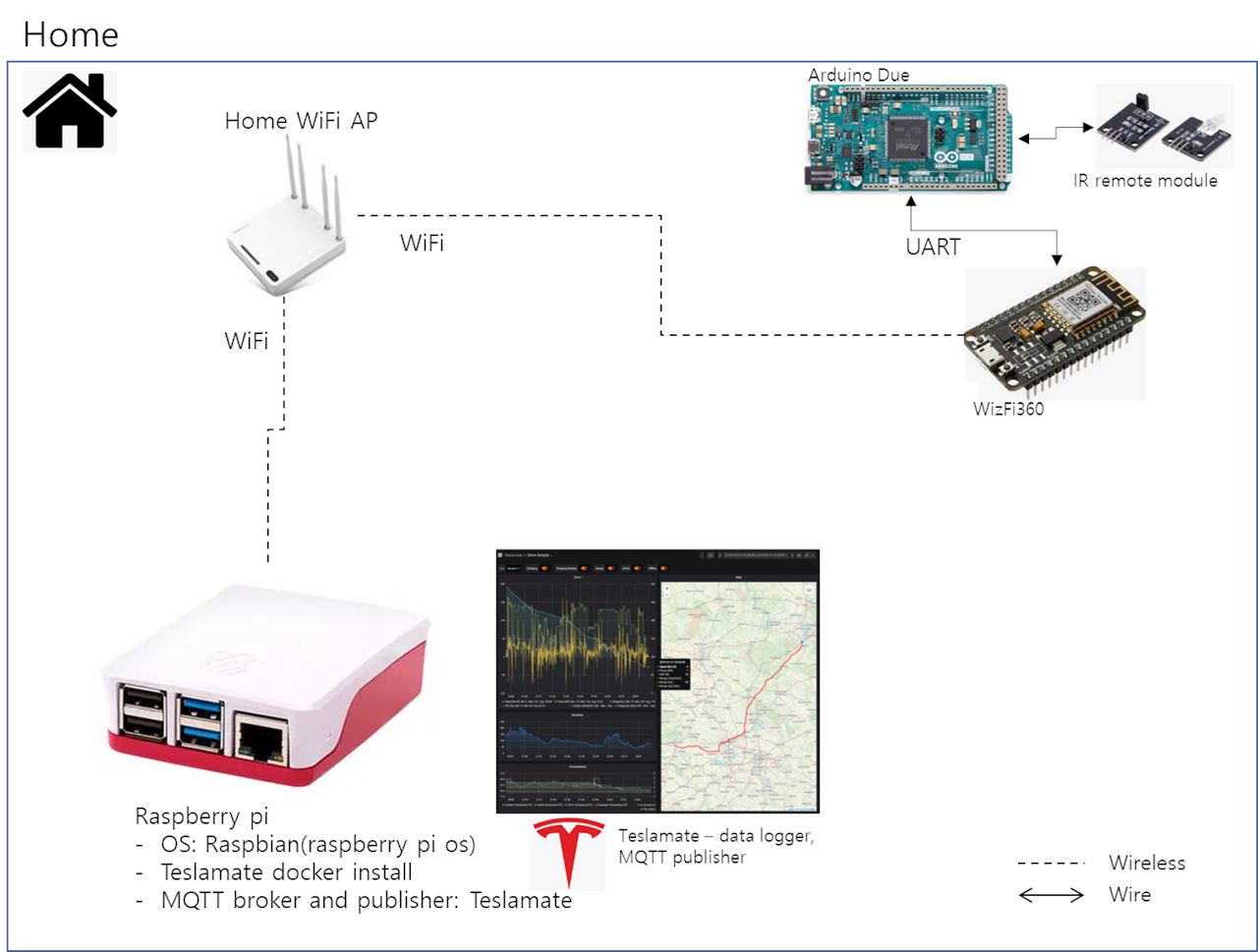 Tesla + WizFi360 home automation IOT device, System