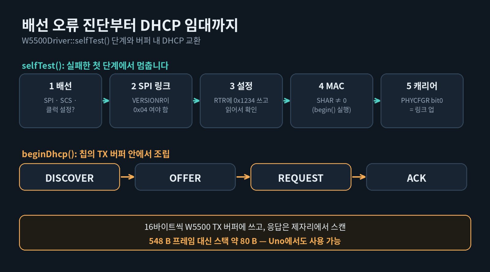 생성 다이어그램: W5500.h의 selfTest() 단계와 docs/architecture.md에 설명된 DHCP 교환.