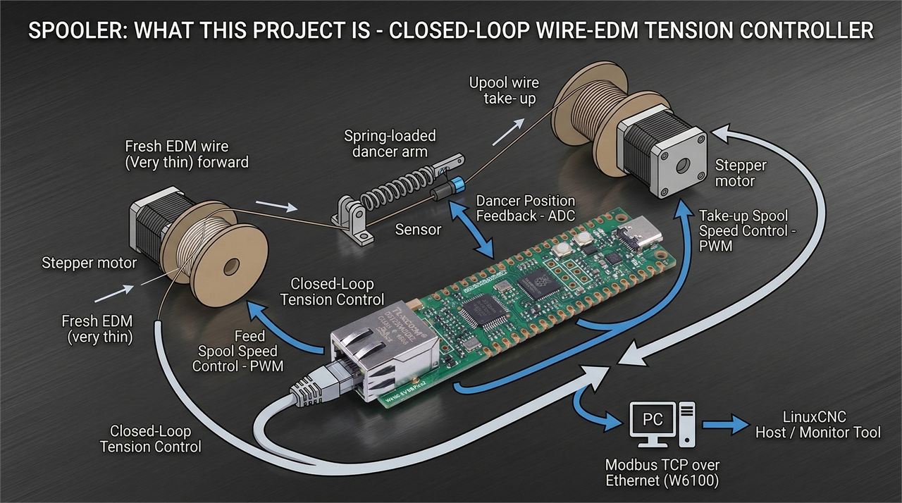 What this project is