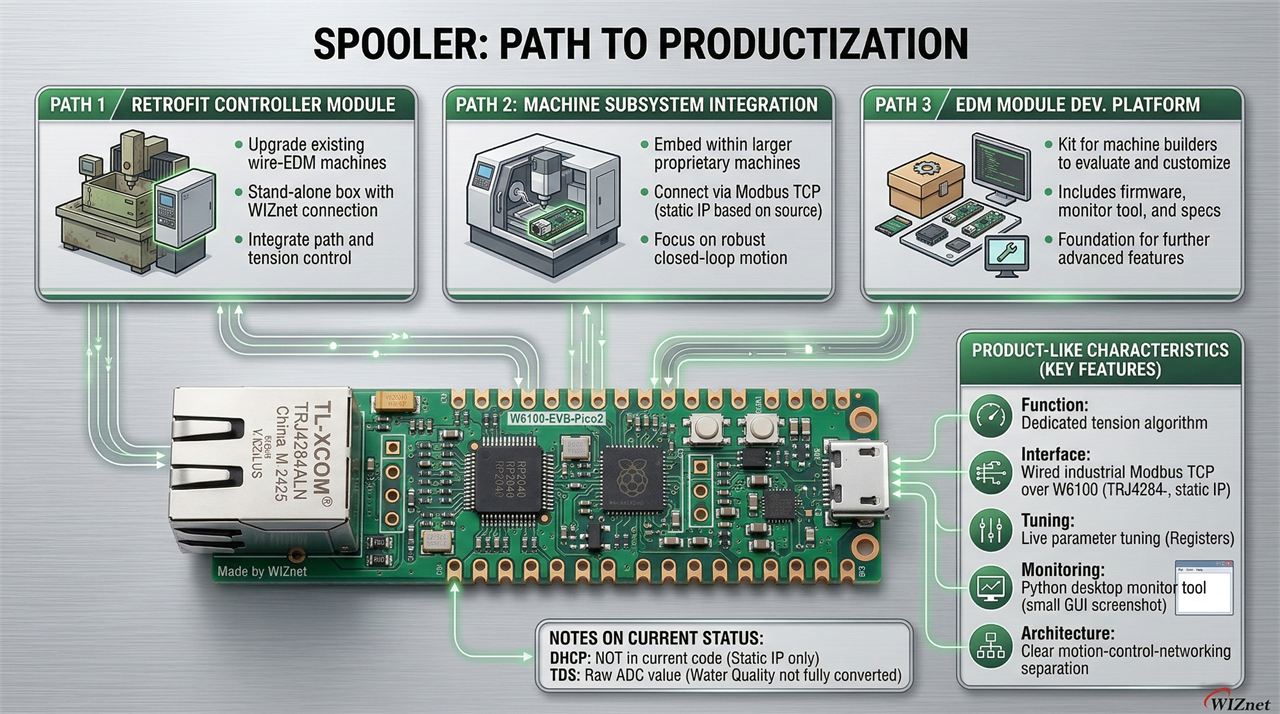 SPOOLER, Productization potential
