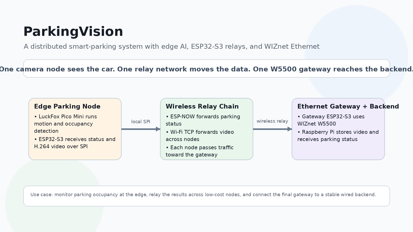 How to Build Distributed Smart Parking Vision with WIZnet W5500 on ESP32-S3 and LuckFox Pico Mini?