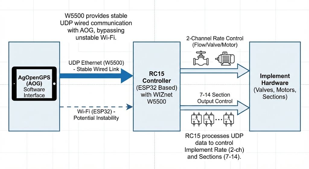 Rate_Control, Summary
