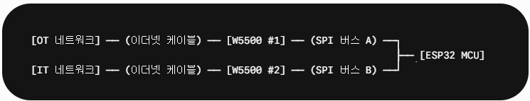 ESP32 dual-W5500 transparent Ethernet bridge, System Architecture