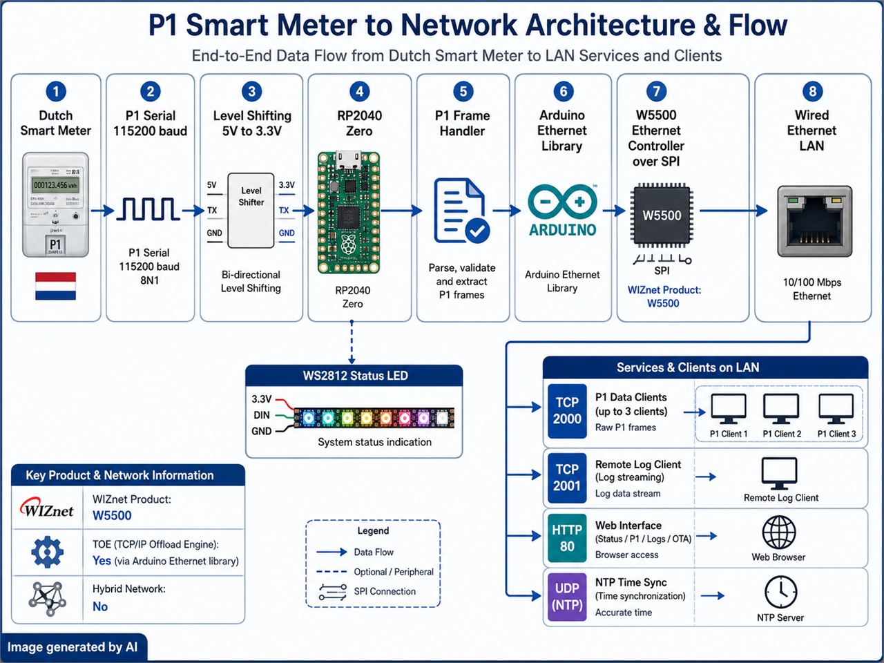 RP2040 + W5500 P1 Smart Meter Serial-to-Ethernet Bridge, 시스템 구조