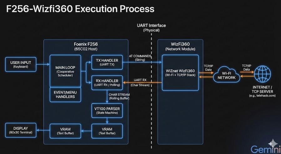 Where WIZnet WizFi360 is used (and why it matters here)
