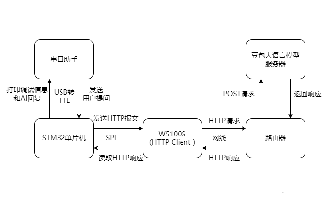 The W5100Sio-M module accesses Doubao AI via the HTTP protocol