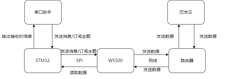 The W5500io-M uses the TCP protocol to connect to Buffalo Cloud.