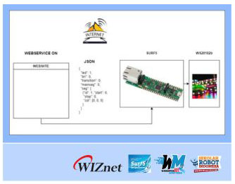 Warehouse IOT Monitoring