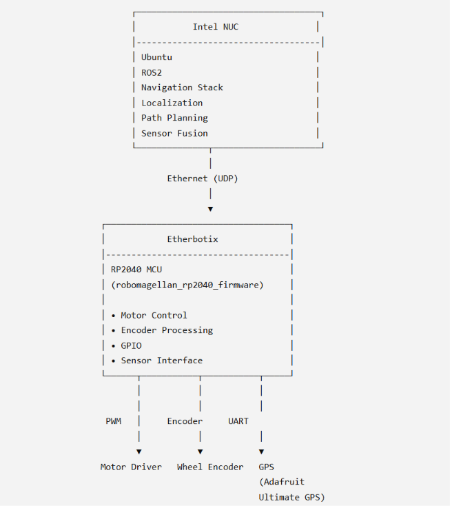 How Did RoboMagellan Implement a UDP-Based Robot Motor Controller Using the RP2040 and W5500?, System Architecture