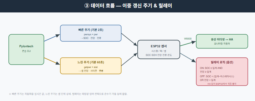 Pylontech-monitor (in Real-time), 구현 메모