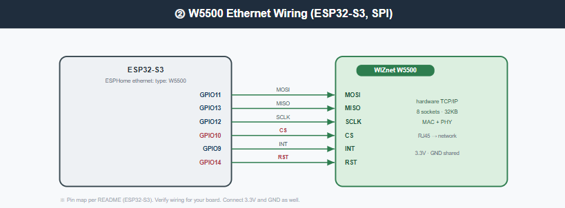 Where WIZnet Fits