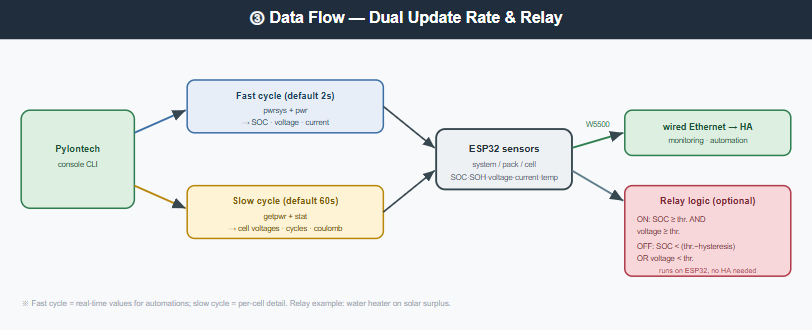 Pylontech-monitor (in Real-time), Implementation Notes