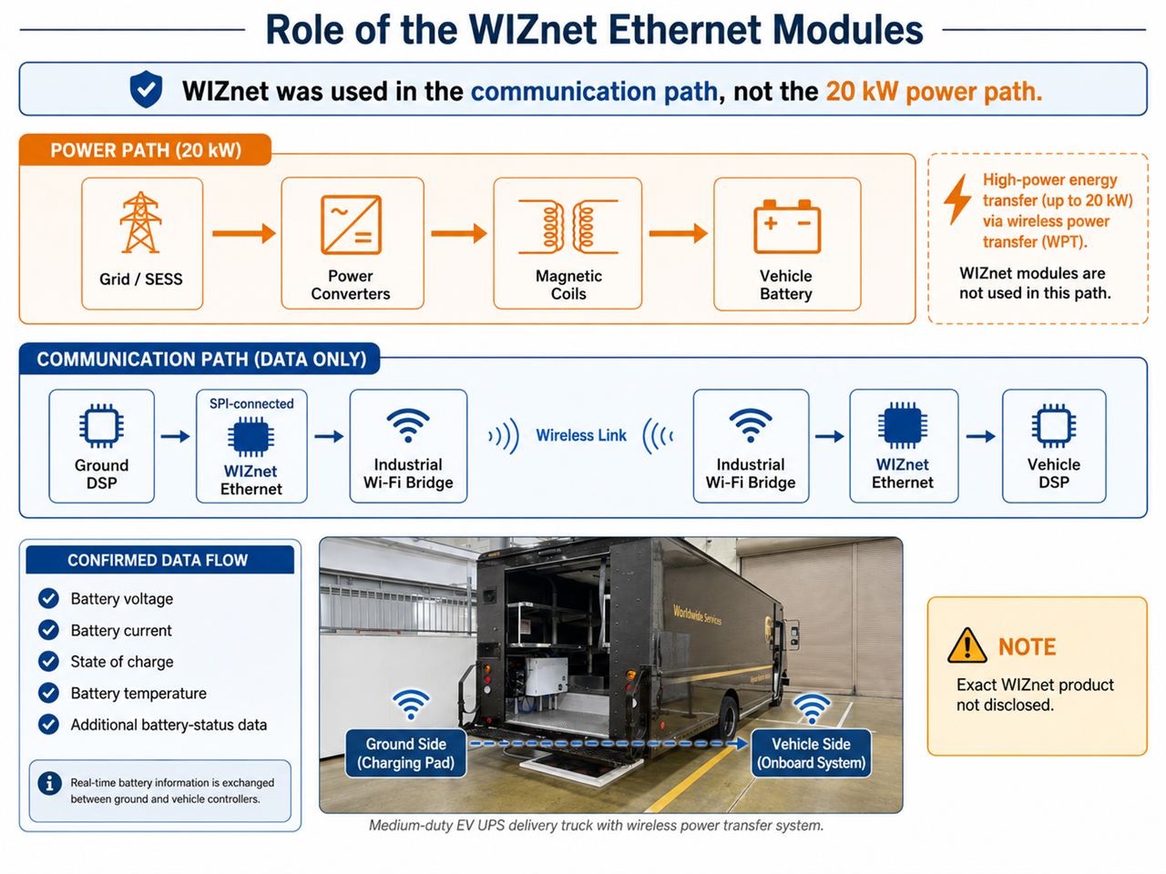 Bi-directional wireless power flow for medium duty vehicle grid connectivity, Vehicle-to-Grid