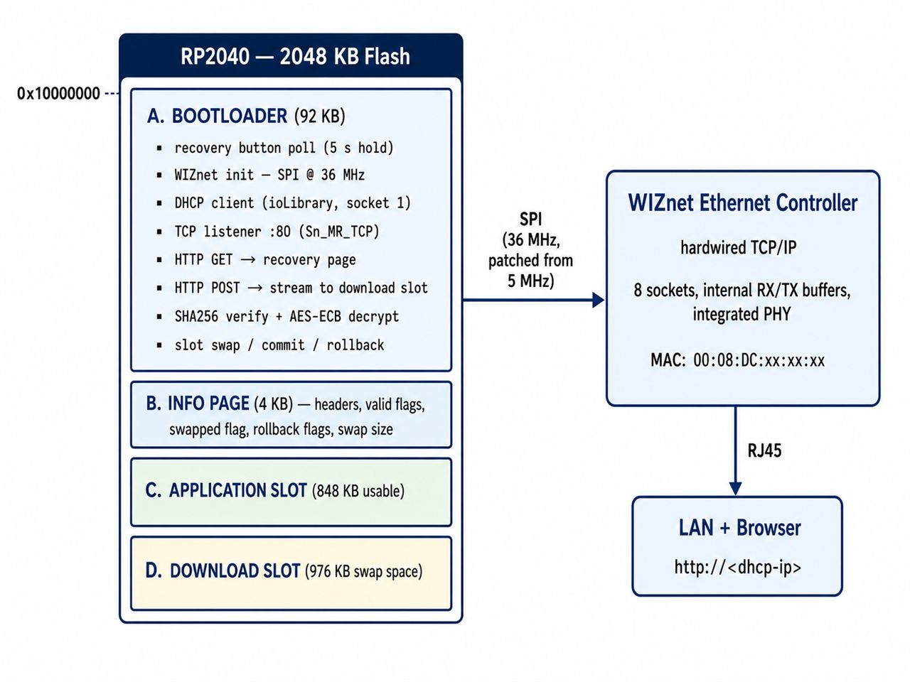03 — System architecture