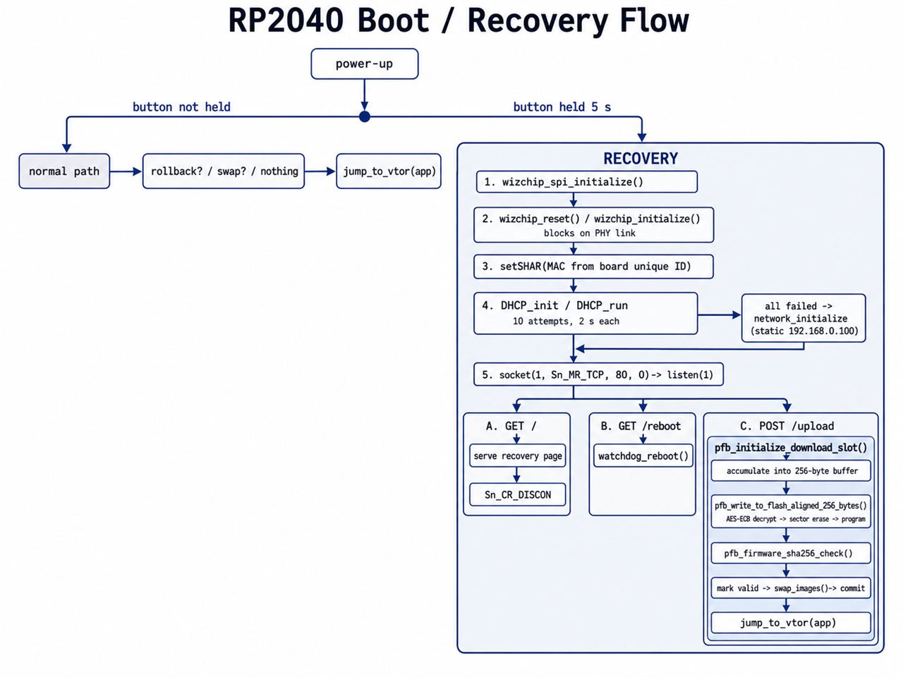 03 — System architecture