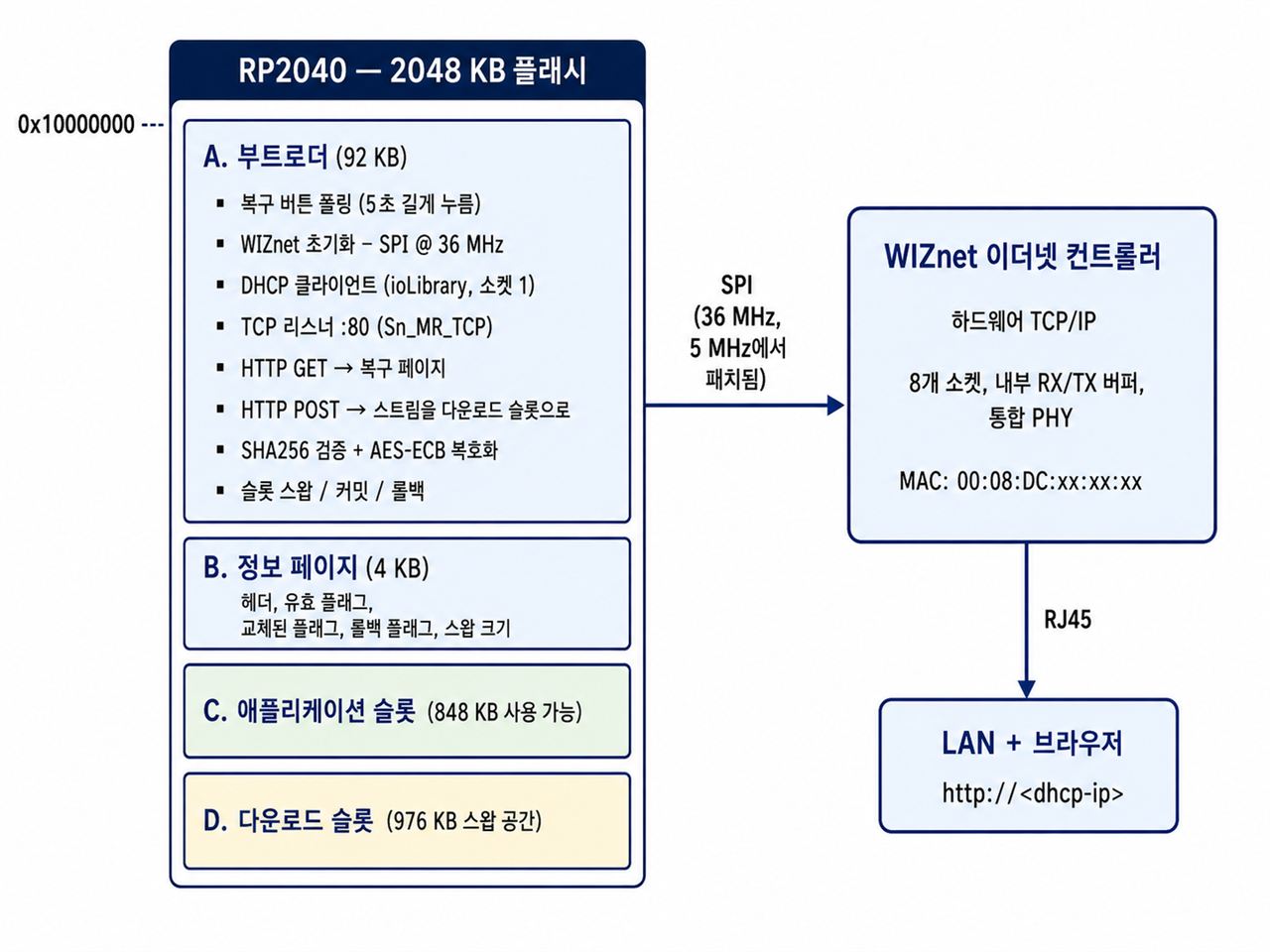 03 — 시스템 아키텍처