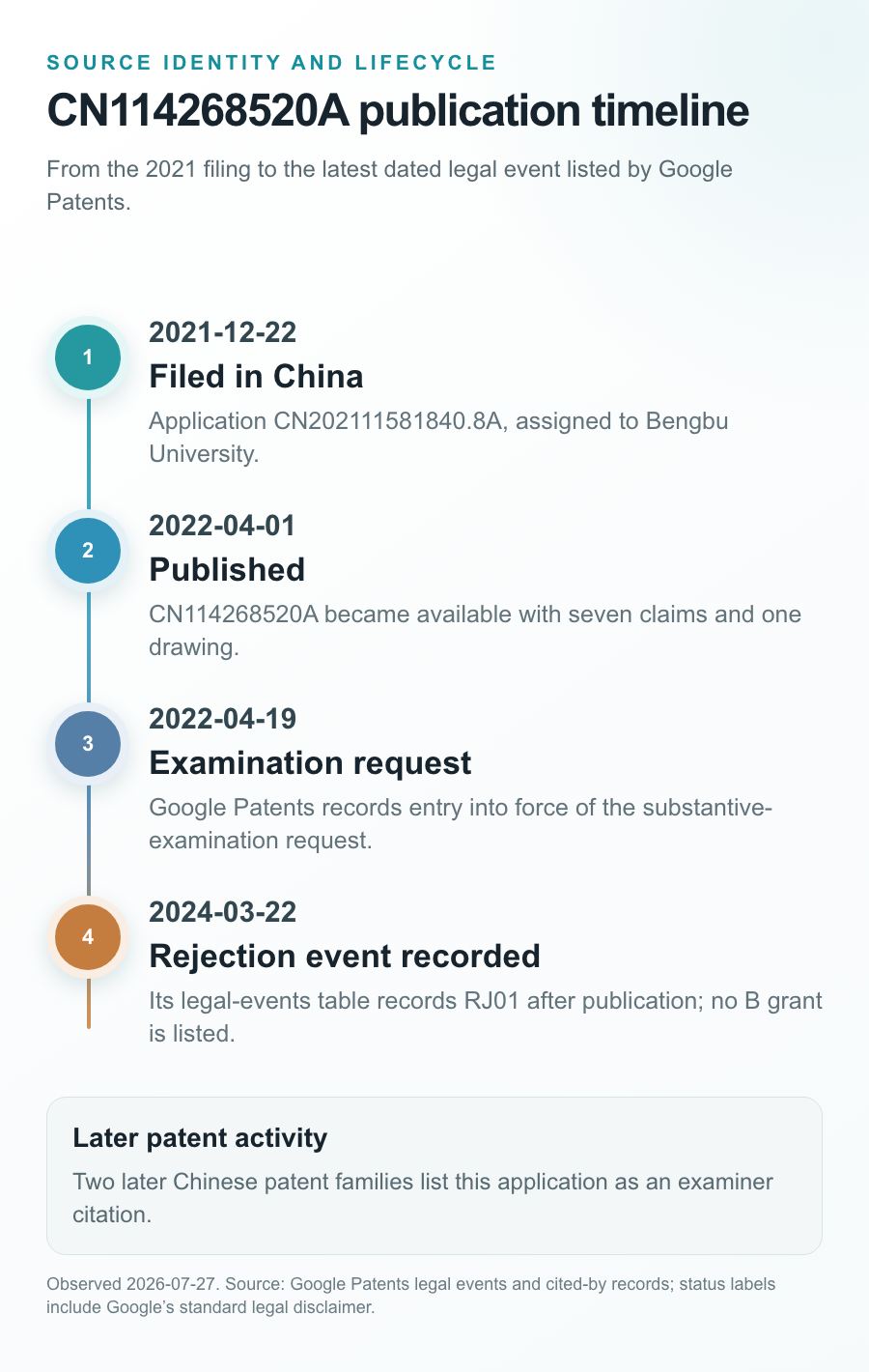 Source-mapped timeline of the CN114268520A filing, publication, examination request, and recorded rejection event