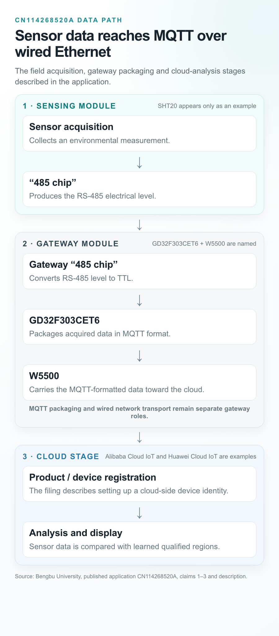 Exact topology graphic showing the patent-disclosed sensor-to-cloud chain and the details it leaves unspecified