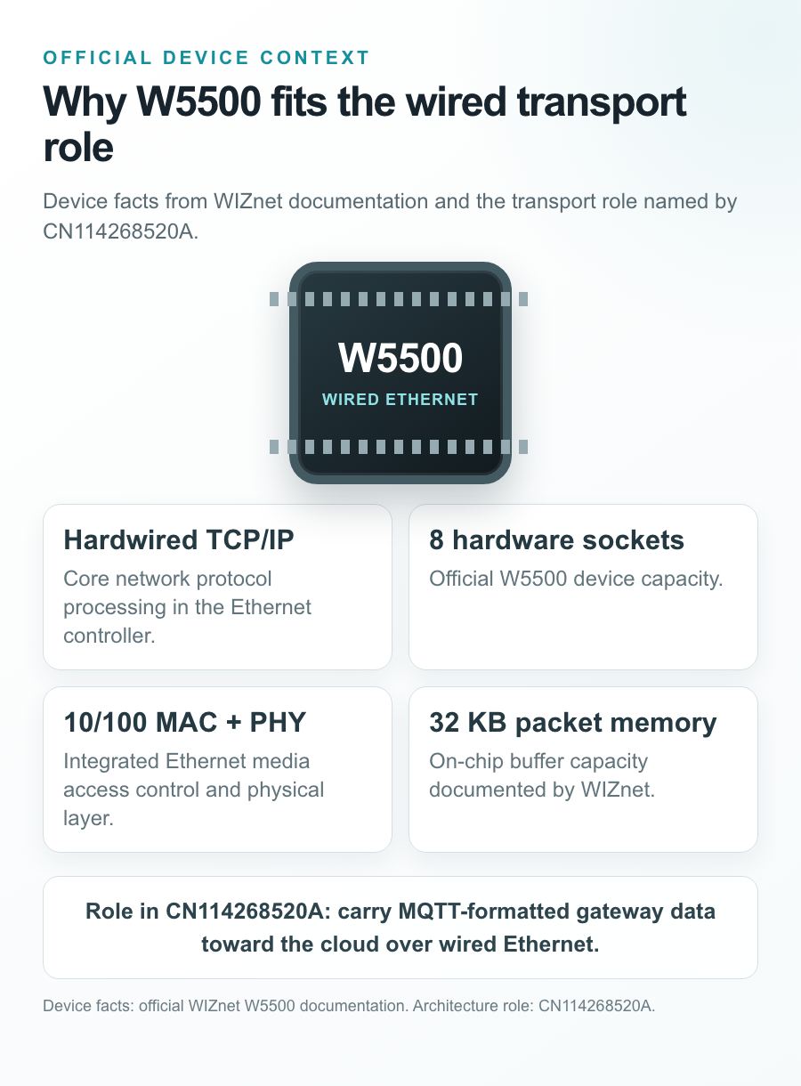 Source-mapped W5500 role graphic showing hardwired TCP/IP, Ethernet MAC and PHY, sockets, and packet memory