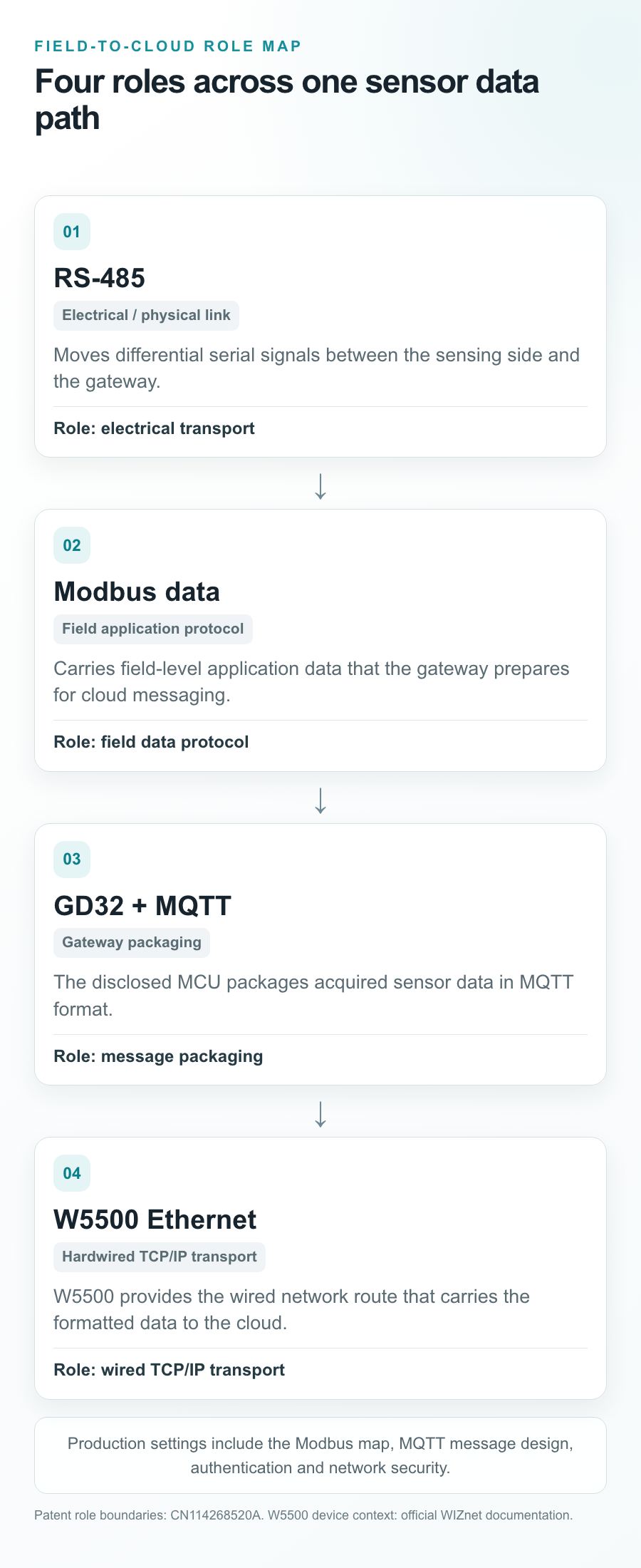 Role-boundary graphic separating RS-485, Modbus, GD32 MQTT packaging, and W5500 Ethernet transport