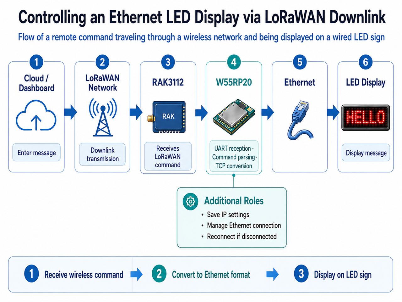 Can LoRaWAN Downlink Commands Control an Ethernet LED Display with W55RP20?, 프로젝트 개요