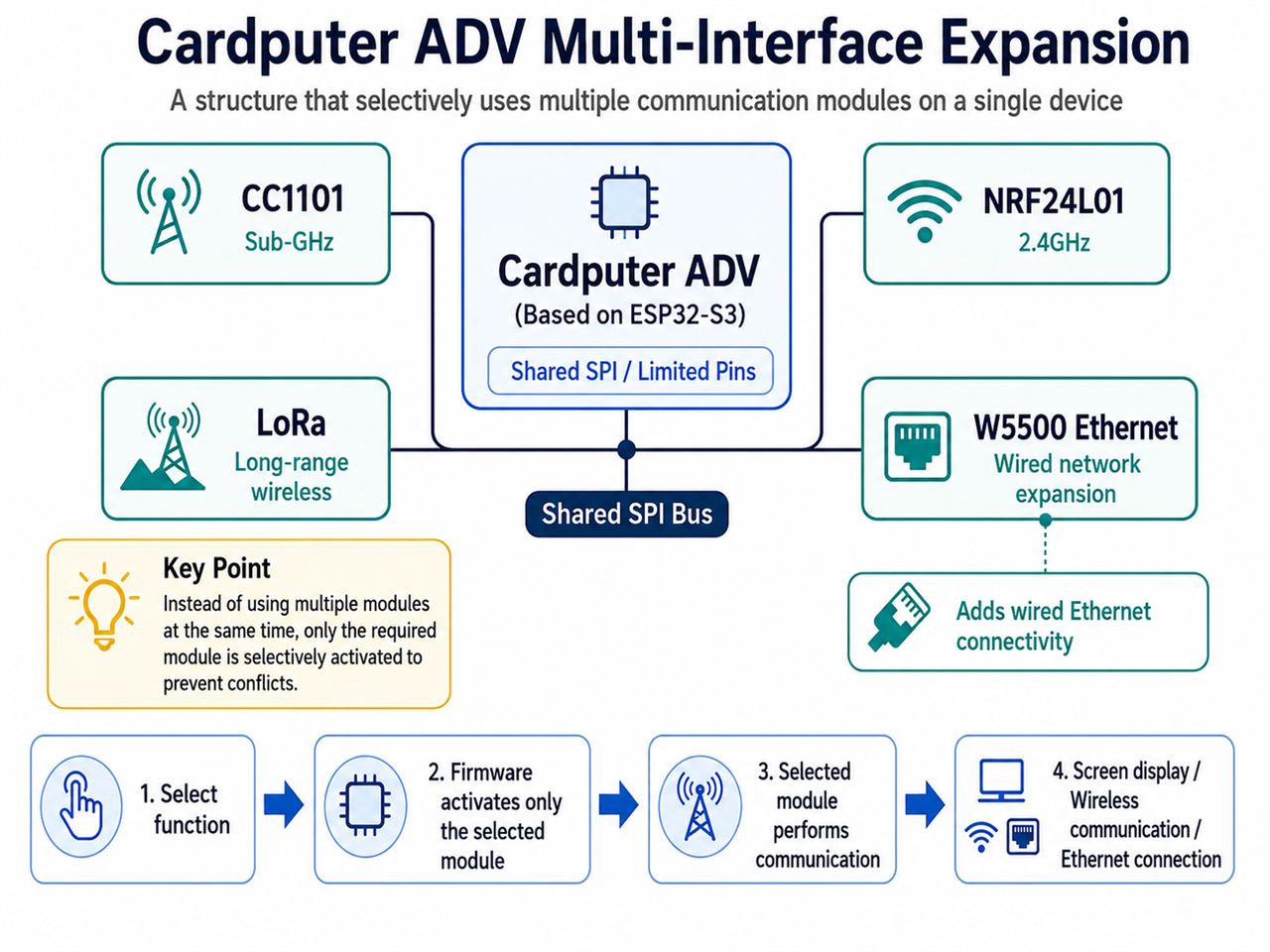 Cardputer ADV 멀티 통신 확장: CC1101, NRF24L01, LoRa와 W5500 Ethernet 지원